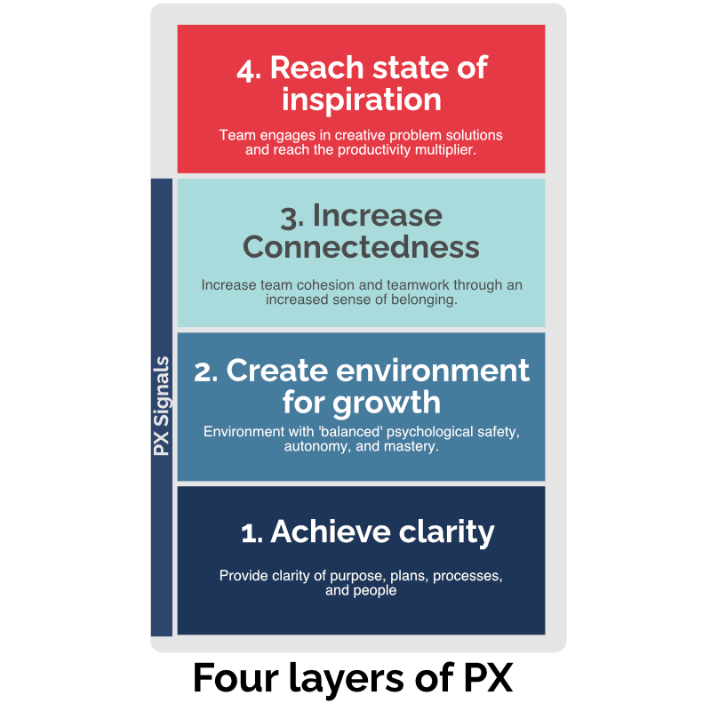 Four layers of PX