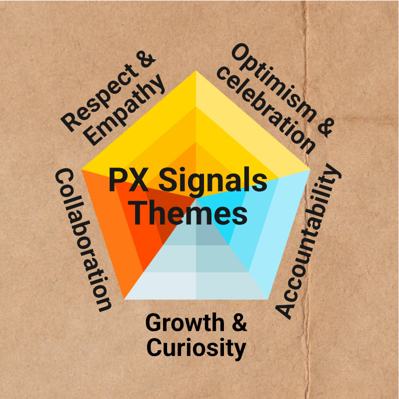 Core themes of PX Signals